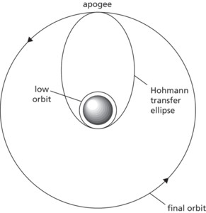 Hohmann transfer orbit
