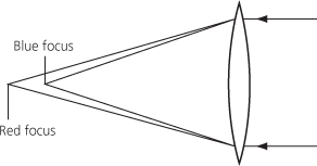 chromatic aberration