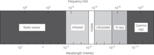 electromagnetic spectrum