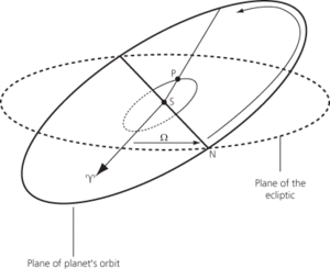 longitude at the epoch