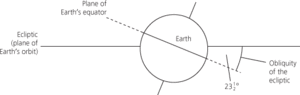 obliquity of the ecliptic