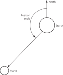 position angle