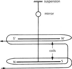 astatic galvanometer
