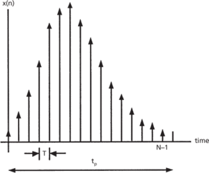 discrete Fourier transform