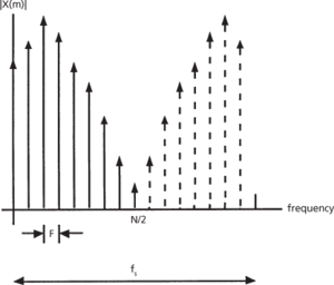discrete Fourier transform