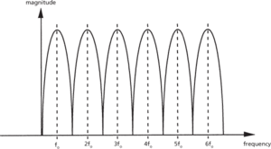 discrete Fourier transform