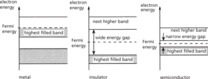 energy bands