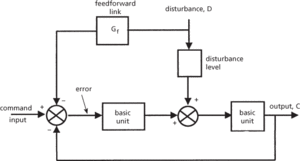 feedforward control
