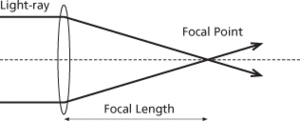 focal length