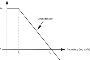 gain-bandwidth product