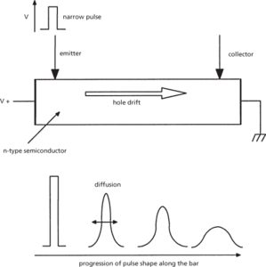 Haynes–Shockley experiment