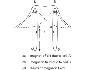 Helmholtz coils