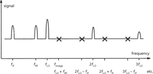 heterodyne reception