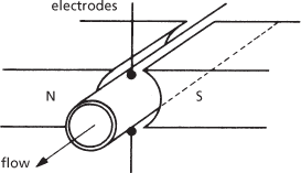 induction flowmeter