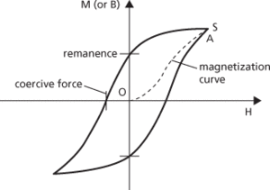 magnetic hysteresis