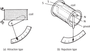 moving-iron instrument