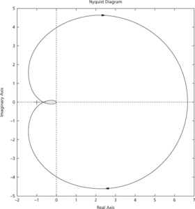 Nyquist plot