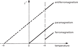 paramagnetism