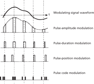 pulse modulation