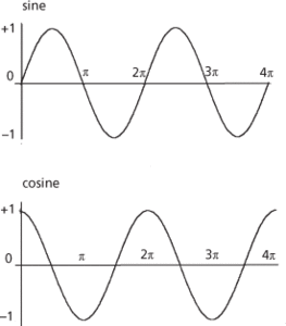 sinusoidal