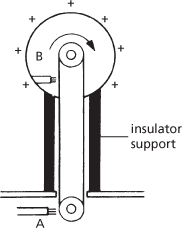 Van de Graaff generator