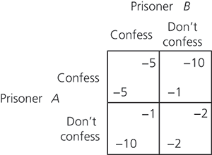 prisoners’ dilemma