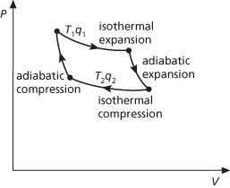 Carnot cycle