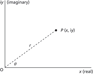 complex number