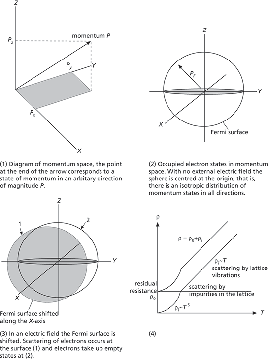 Electrical Conductivity in Metals