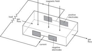 magnetohydrodynamics