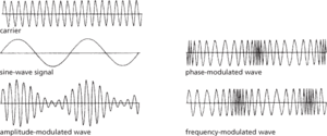 modulation