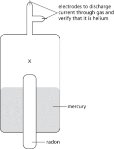 Rutherford and Royds’ apparatus