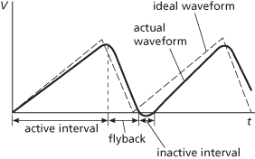 sawtooth waveform