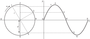 simple harmonic motion