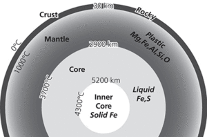 Earth compositional layering