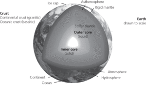 Earth rheological layering
