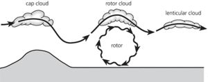 rotor cloud