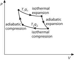 Carnot cycle