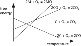 Ellingham diagram