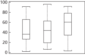 box plot