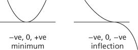derivative test