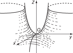 hyperbolic paraboloid