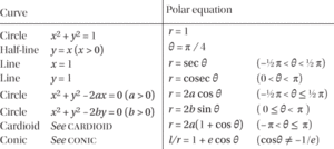 polar equation