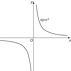 rectangular hyperbola
