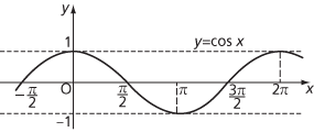 trigonometric function