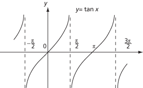 trigonometric function