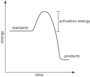 activation energy