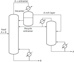 azeotropic distillation