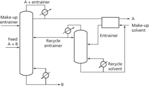 azeotropic distillation