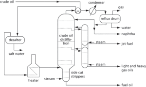crude distillation